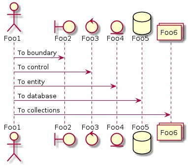 @startuml
actor Foo1
boundary Foo2
control Foo3
entity Foo4
database Foo5
collections Foo6
Foo1 -> Foo2 : To boundary
Foo1 -> Foo3 : To control
Foo1 -> Foo4 : To entity
Foo1 -> Foo5 : To database
Foo1 -> Foo6 : To collections

@enduml