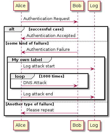 @startuml
Alice -> Bob: Authentication Request

alt successful case

    Bob -> Alice: Authentication Accepted

else some kind of failure

    Bob -> Alice: Authentication Failure
    group My own label
    Alice -> Log : Log attack start
        loop 1000 times
            Alice -> Bob: DNS Attack
        end
    Alice -> Log : Log attack end
    end

else Another type of failure

   Bob -> Alice: Please repeat

end
@enduml