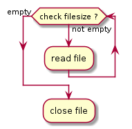 @startuml
while (check filesize ?) is (not empty)
  :read file;
endwhile (empty)
:close file;
@enduml