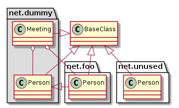 @startuml

class BaseClass

namespace net.dummy #DDDDDD {
    .BaseClass <|-- Person
    Meeting o-- Person

    .BaseClass <|- Meeting
}

namespace net.foo {
  net.dummy.Person  <|- Person
  .BaseClass <|-- Person

  net.dummy.Meeting o-- Person
}

BaseClass <|-- net.unused.Person

@enduml