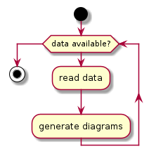 @startuml

start

while (data available?)
  :read data;
  :generate diagrams;
endwhile

stop

@enduml