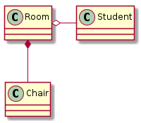 @startuml
Room o- Student
Room *-- Chair
@enduml