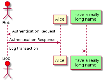 @startuml
actor Bob #red
' The only difference between actor
'and participant is the drawing
participant Alice
participant "I have a really\nlong name" as L #99FF99
/' You can also declare:
   participant L as "I have a really\nlong name"  #99FF99
  '/

Alice->Bob: Authentication Request
Bob->Alice: Authentication Response
Bob->L: Log transaction
@enduml