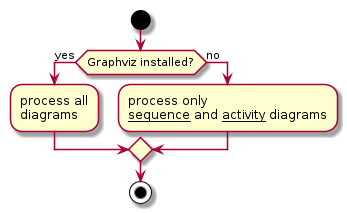 @startuml

start

if (Graphviz installed?) then (yes)
  :process all\ndiagrams;
else (no)
  :process only
  __sequence__ and __activity__ diagrams;
endif

stop

@enduml
