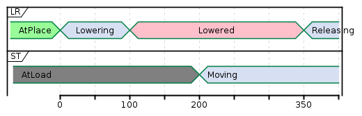 @startuml
concise "LR" as LR
concise "ST" as ST

LR is AtPlace #palegreen
ST is AtLoad #gray

@LR
0 is Lowering
100 is Lowered #pink
350 is Releasing
 
@ST
200 is Moving
@enduml