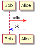 @startuml
Bob -[#red]> Alice : hello
Alice -[#0000FF]->Bob : ok
@enduml