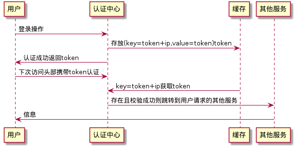 @startuml
用户 -> 认证中心: 登录操作
认证中心 -> 缓存: 存放(key=token+ip,value=token)token

用户 <- 认证中心 : 认证成功返回token
用户 -> 认证中心: 下次访问头部携带token认证
认证中心 <- 缓存: key=token+ip获取token
其他服务 <- 认证中心: 存在且校验成功则跳转到用户请求的其他服务
其他服务 -> 用户: 信息
@enduml
