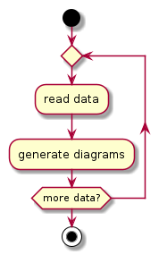 @startuml

start

repeat
  :read data;
  :generate diagrams;
repeat while (more data?)

stop

@enduml

