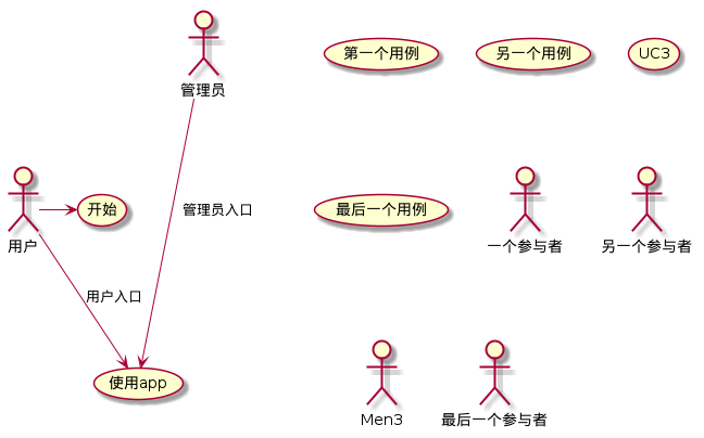 @startuml

(第一个用例)
(另一个用例) as (UC2)  
usecase UC3
usecase (最后一个用例) as UC4

:一个参与者:
:另一个参与者: as Men2  
actor Men3
actor :最后一个参与者: as Men4


用户 -> (开始)
用户 --> (使用app) : 用户入口

:管理员: ---> (使用app) : 管理员入口


@enduml
