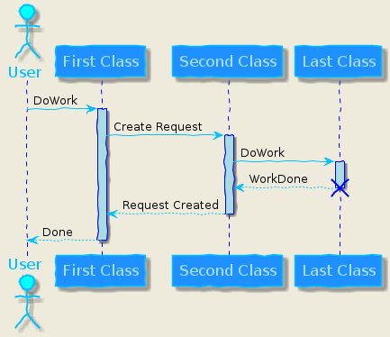 @startuml
skinparam backgroundColor #EEEBDC
skinparam handwritten true

skinparam sequence {
ArrowColor DeepSkyBlue
ActorBorderColor DeepSkyBlue
LifeLineBorderColor blue
LifeLineBackgroundColor #A9DCDF

ParticipantBorderColor DeepSkyBlue
ParticipantBackgroundColor DodgerBlue
ParticipantFontName Impact
ParticipantFontSize 17
ParticipantFontColor #A9DCDF

ActorBackgroundColor aqua
ActorFontColor DeepSkyBlue
ActorFontSize 17
ActorFontName Aapex
}

actor User
participant "First Class" as A
participant "Second Class" as B
participant "Last Class" as C

User -> A: DoWork
activate A

A -> B: Create Request
activate B

B -> C: DoWork
activate C
C --> B: WorkDone
destroy C

B --> A: Request Created
deactivate B

A --> User: Done
deactivate A

@enduml