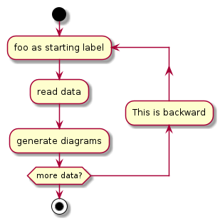 @startuml

start

repeat :foo as starting label;
  :read data;
  :generate diagrams;
backward:This is backward;
repeat while (more data?)

stop

@enduml