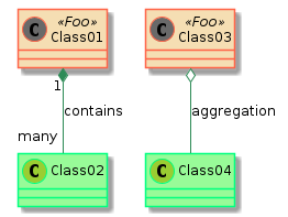 @startuml

skinparam class {
BackgroundColor PaleGreen
ArrowColor SeaGreen
BorderColor SpringGreen
BackgroundColor<<Foo>> Wheat
BorderColor<<Foo>> Tomato
}
skinparam stereotypeCBackgroundColor YellowGreen
skinparam stereotypeCBackgroundColor<< Foo >> DimGray

Class01 <<Foo>>
Class03 <<Foo>>
Class01 "1" *-- "many" Class02 : contains

Class03 o-- Class04 : aggregation

@enduml