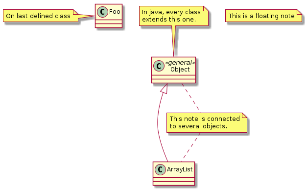 @startuml
class Object << general >>
Object <|--- ArrayList

note top of Object : In java, every class\nextends this one.

note "This is a floating note" as N1
note "This note is connected\nto several objects." as N2
Object .. N2
N2 .. ArrayList

class Foo
note left: On last defined class

@enduml