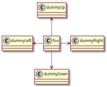 @startuml
foo -left-> dummyLeft
foo -right-> dummyRight
foo -up-> dummyUp
foo -down-> dummyDown
@enduml