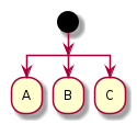 @startuml
start
split
   :A;
   kill
split again
   :B;
   detach
split again
   :C;
   kill
end split
@enduml