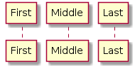 @startuml
participant Last order 30
participant Middle order 20
participant First order 10
@enduml