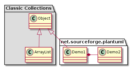 @startuml
package "Classic Collections" #DDDDDD {
  Object <|-- ArrayList
}
package net.sourceforge.plantuml {
  Object <|-- Demo1
  Demo1 *- Demo2
}
@enduml