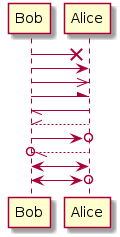 @startuml
Bob ->x Alice
Bob -> Alice
Bob ->> Alice
Bob -\ Alice
Bob \\- Alice
Bob //-- Alice

Bob ->o Alice
Bob o\\-- Alice

Bob <-> Alice
Bob <->o Alice
@enduml