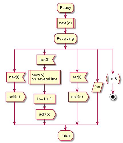 @startuml
:Ready;
:next(o)|
:Receiving;
split
 :nak(i)<
 :ack(o)>
split again
 :ack(i)<
 :next(o)
 on several line|
 :i := i + 1]
 :ack(o)>
split again
 :err(i)<
 :nak(o)>
split again
 :foo/
split again
 :i > 5}
stop
end split
:finish;
@enduml